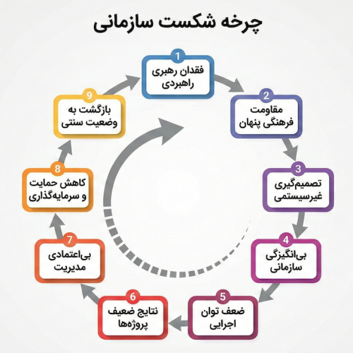 چرخه شکست سازمان